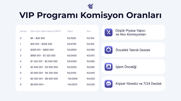 Avrupa’nın güvenli kripto borsasında Türk yatırımcıların “özel kullanıcı” olması 4 kat kolaylaştı