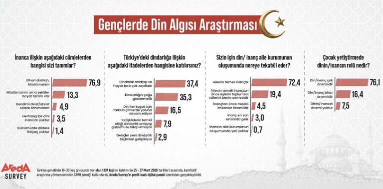 Gençlerin 3’te 1’i Dindarlığı “Göstermelik” Buluyor