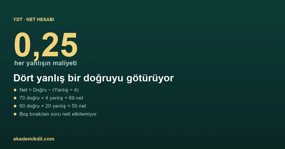 “Dört Yanlış Bir Doğruyu Götürür” Kuralı Sınavda Nasıl Bir Strateji Gerektiriyor?